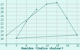 Courbe de l'humidex pour Krasnaja Gora