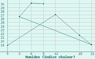 Courbe de l'humidex pour Beidao