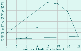 Courbe de l'humidex pour Thala