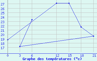 Courbe de tempratures pour Hama