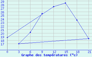 Courbe de tempratures pour Kamenka