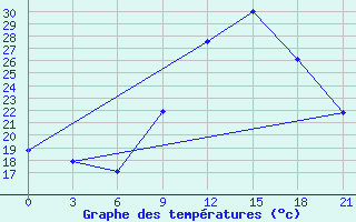 Courbe de tempratures pour Montijo