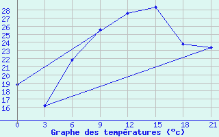 Courbe de tempratures pour Makko