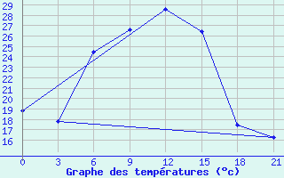 Courbe de tempratures pour Dzhangala