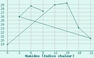 Courbe de l'humidex pour Oktjabr'Skoe