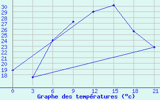 Courbe de tempratures pour Komrat