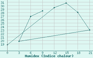 Courbe de l'humidex pour Vinnytsia