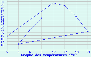 Courbe de tempratures pour Ras Sedr