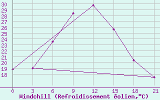 Courbe du refroidissement olien pour Krasnaja Gora