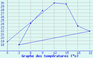 Courbe de tempratures pour Bricany