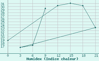 Courbe de l'humidex pour Meknes