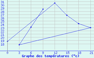 Courbe de tempratures pour Kahramanmaras