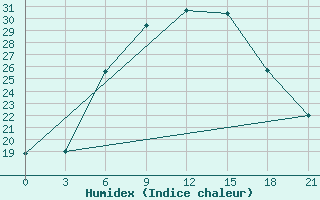 Courbe de l'humidex pour Tihvin