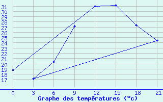 Courbe de tempratures pour Kagul