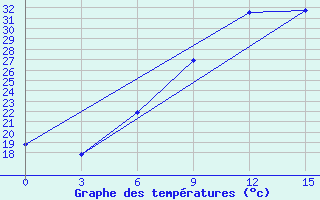 Courbe de tempratures pour Sandanski