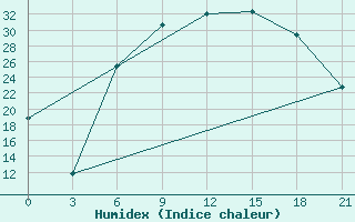 Courbe de l'humidex pour Usak Meydan