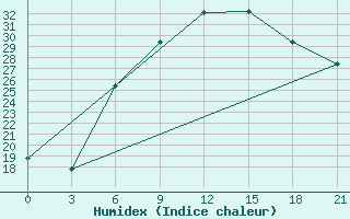 Courbe de l'humidex pour Tiraspol