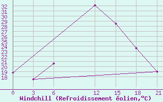 Courbe du refroidissement olien pour Mafraq