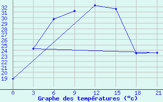 Courbe de tempratures pour Dzhambejty