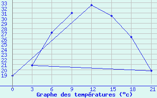 Courbe de tempratures pour Dzhambejty