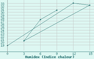 Courbe de l'humidex pour Kerki