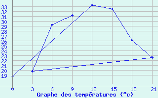 Courbe de tempratures pour Kanaqin