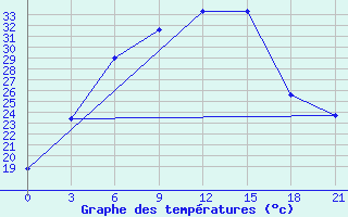 Courbe de tempratures pour Dzhambejty