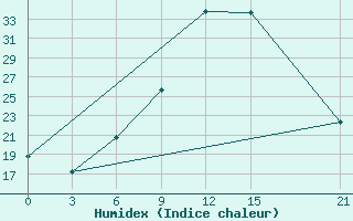 Courbe de l'humidex pour Ras Sedr