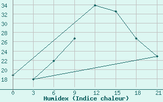 Courbe de l'humidex pour Kriva Palanka