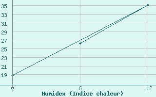 Courbe de l'humidex pour Aleppo International Airport