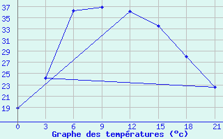 Courbe de tempratures pour Ganjushkino