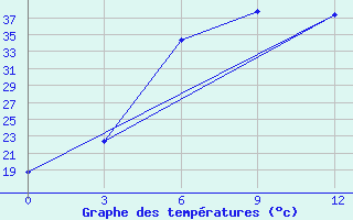 Courbe de tempratures pour Bajramaly