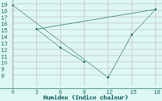 Courbe de l'humidex pour Vauxhall Cda