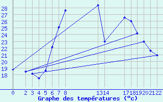 Courbe de tempratures pour Diepenbeek (Be)