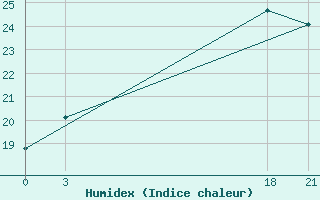 Courbe de l'humidex pour Tripoli