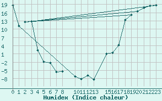 Courbe de l'humidex pour Deadmen Valley