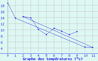 Courbe de tempratures pour Tuktoyaktuk