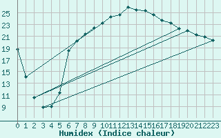 Courbe de l'humidex pour Seesen