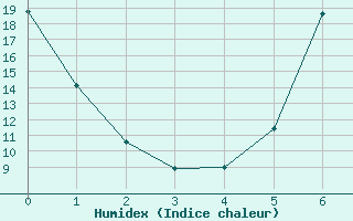 Courbe de l'humidex pour Seesen