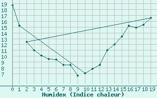 Courbe de l'humidex pour Carberry Mcdc