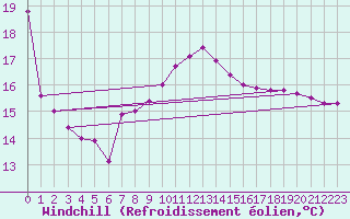 Courbe du refroidissement olien pour Loznica