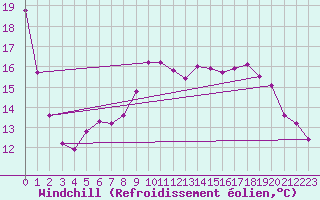 Courbe du refroidissement olien pour Abbeville (80)