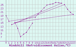 Courbe du refroidissement olien pour Troyes (10)