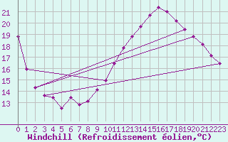 Courbe du refroidissement olien pour Le Mesnil-Esnard (76)