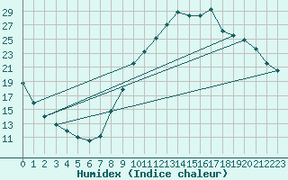 Courbe de l'humidex pour Sisteron (04)