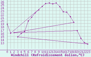 Courbe du refroidissement olien pour Belm
