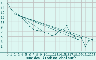 Courbe de l'humidex pour Cardston
