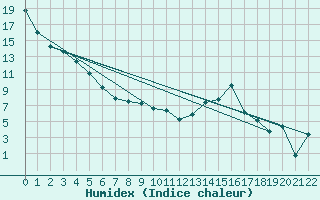 Courbe de l'humidex pour Cardston
