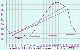 Courbe du refroidissement olien pour Ble / Mulhouse (68)