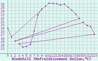 Courbe du refroidissement olien pour St Sebastian / Mariazell